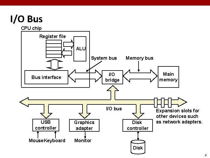 I/O Bus CPU chip Register file ALU System bus Memory bus Main memory I/O