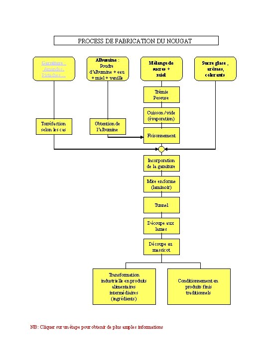 PROCESS DE FABRICATION DU NOUGAT Garniture : Amandes, Pistaches. . . Albumine : Poudre