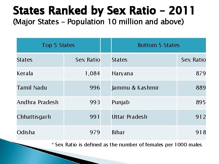 States Ranked by Sex Ratio – 2011 (Major States – Population 10 million and