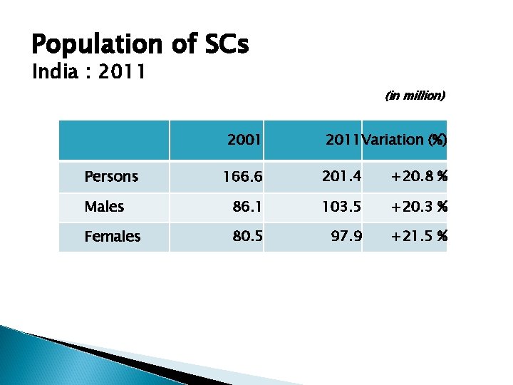 Population of SCs India : 2011 (in million) 2001 2011 Variation (%) 166. 6