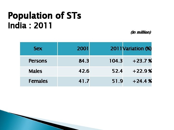 Population of STs India : 2011 (in million) Sex 2001 2011 Variation (%) Persons