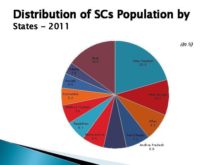 Distribution of SCs Population by States - 2011 (In %) Rest 15. 0 Odisha