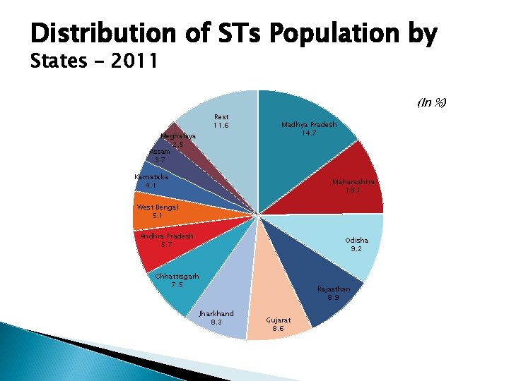 Distribution of STs Population by States – 2011 Rest 11. 6 Meghalaya 2. 5