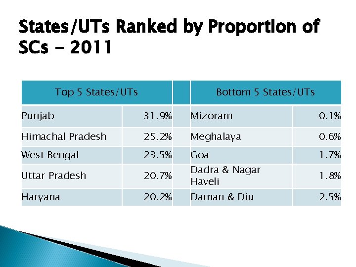 States/UTs Ranked by Proportion of SCs - 2011 Top 5 States/UTs Bottom 5 States/UTs