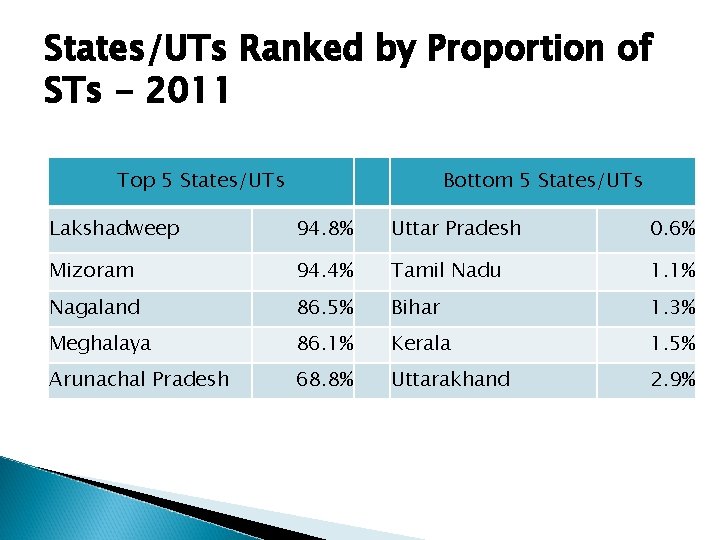 States/UTs Ranked by Proportion of STs - 2011 Top 5 States/UTs Bottom 5 States/UTs