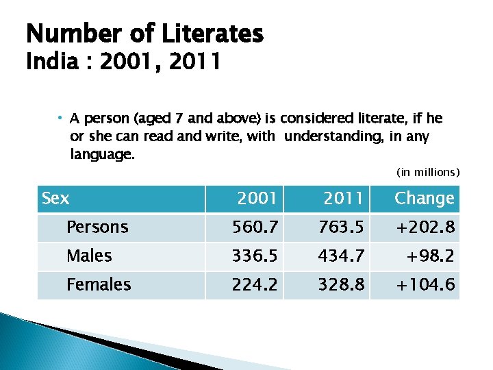 Number of Literates India : 2001, 2011 • A person (aged 7 and above)