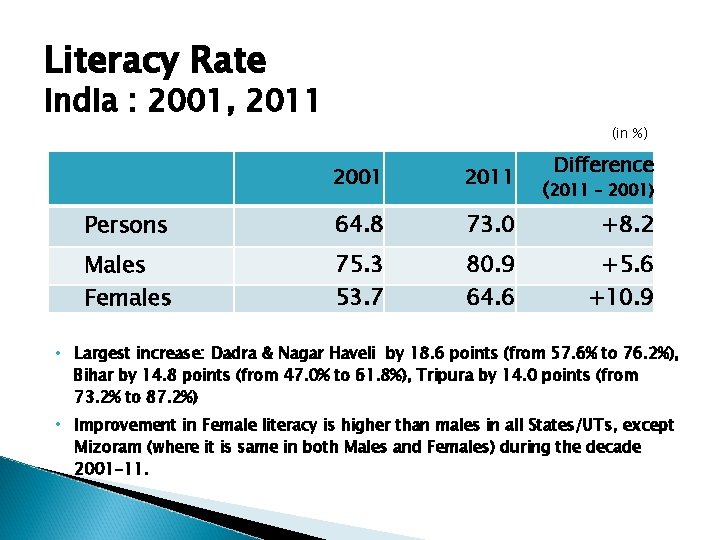 Literacy Rate India : 2001, 2011 (in %) Difference 2001 2011 Persons 64. 8