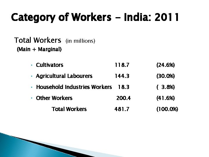 Category of Workers - India: 2011 (in millions) Total Workers (in millions) (Main +