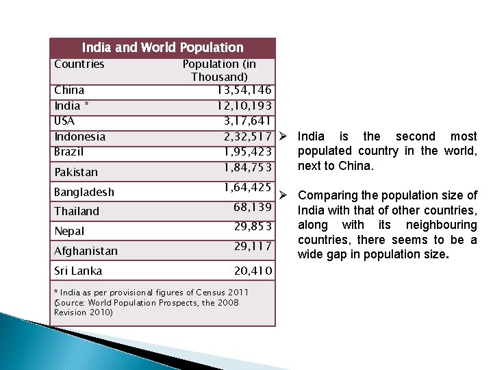 India and World Population Countries China India * USA Indonesia Brazil Pakistan Bangladesh Population