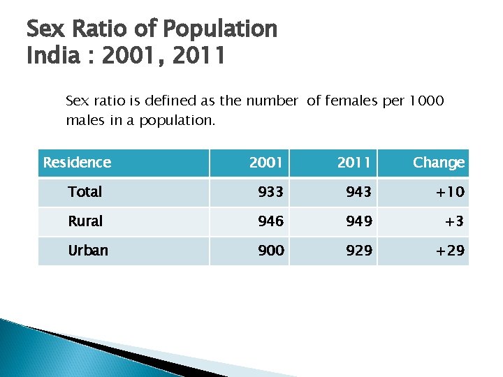 Sex Ratio of Population India : 2001, 2011 Sex ratio is defined as the