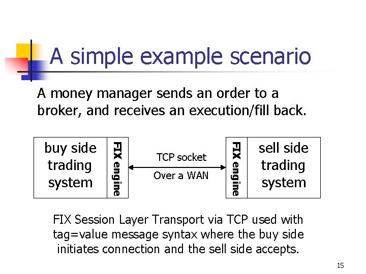 A simple example scenario A money manager sends an order to a broker, and