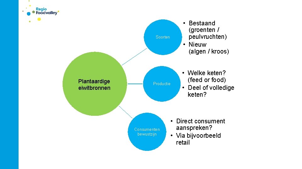 Soorten Plantaardige eiwitbronnen Productie Consumenten bewustzijn • Bestaand (groenten / peulvruchten) • Nieuw (algen