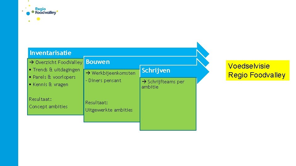 Inventarisatie Overzicht Food. Valley § Trends & uitdagingen § Parels & voorlopers § Kennis