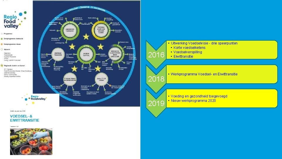2016 2018 2019 • Uitwerking Voedselvisie - drie speerpunten • Korte voedselketens • Voedselverspilling