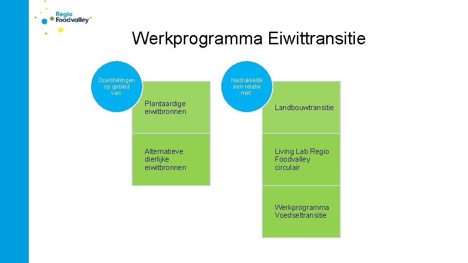 Werkprogramma Eiwittransitie Doelstellingen op gebied van: Nadrukkelijk een relatie met: Plantaardige eiwitbronnen Landbouwtransitie Alternatieve