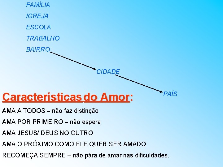 FAMÍLIA IGREJA ESCOLA TRABALHO BAIRRO CIDADE Características do Amor: PAÍS AMA A TODOS –