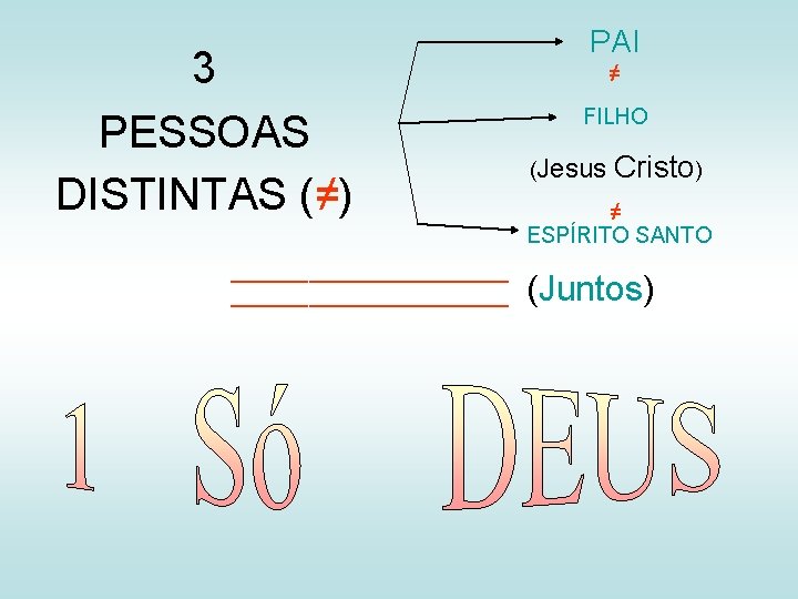 3 PESSOAS DISTINTAS (≠) _________________________ PAI ≠ FILHO (Jesus Cristo) ≠ ESPÍRITO SANTO (Juntos)