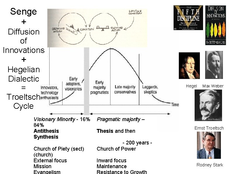 Senge + Diffusion of Innovations + Hegelian Dialectic = Troeltsch Cycle Visionary Minority - Senge + Diffusion of Innovations + Hegelian Dialectic = Troeltsch Cycle Visionary Minority -