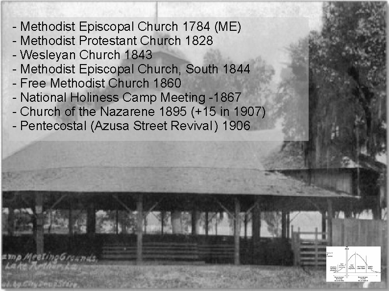 - Methodist Episcopal Church 1784 (ME) - Methodist Protestant Church 1828 - Wesleyan Church - Methodist Episcopal Church 1784 (ME) - Methodist Protestant Church 1828 - Wesleyan Church