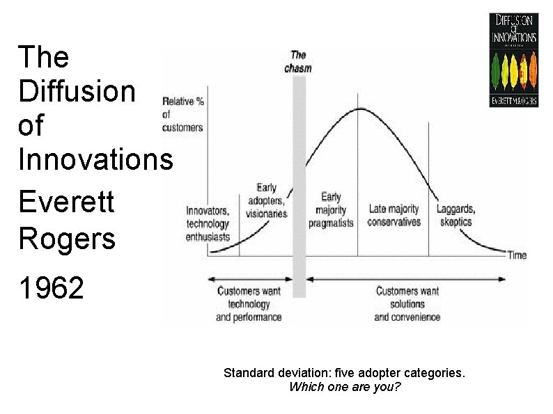 The Diffusion of Innovations Everett Rogers 1962 Standard deviation: five adopter categories. Which one The Diffusion of Innovations Everett Rogers 1962 Standard deviation: five adopter categories. Which one