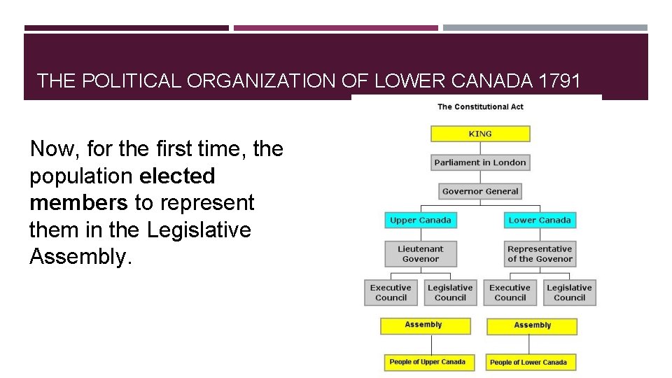THE POLITICAL ORGANIZATION OF LOWER CANADA 1791 Now, for the first time, the population THE POLITICAL ORGANIZATION OF LOWER CANADA 1791 Now, for the first time, the population