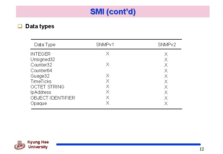 SMI (cont’d) q Data types Data Type INTEGER Unsigned 32 Counter 64 Guage 32 SMI (cont’d) q Data types Data Type INTEGER Unsigned 32 Counter 64 Guage 32