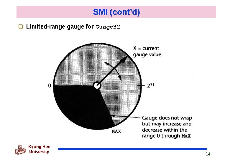 SMI (cont’d) q Limited-range gauge for Guage 32 Kyung Hee University 14 SMI (cont’d) q Limited-range gauge for Guage 32 Kyung Hee University 14
