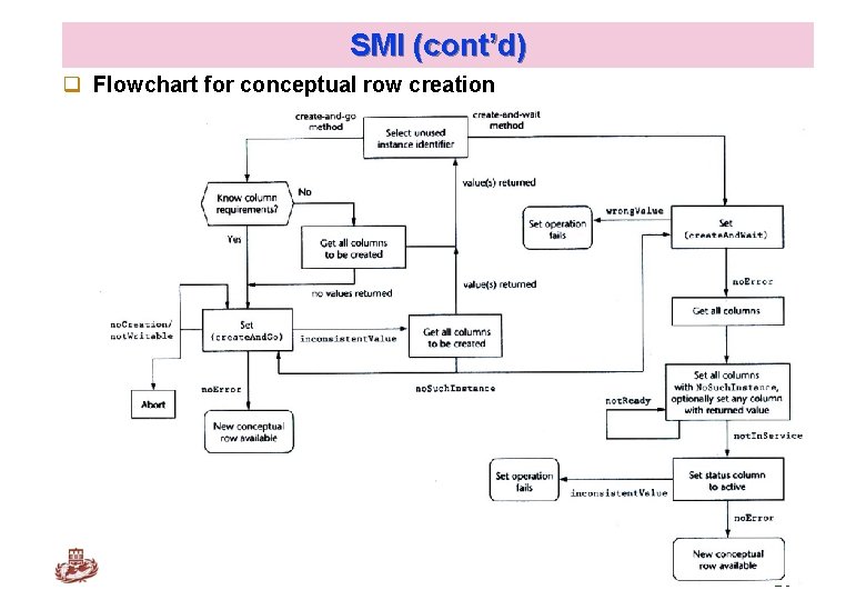 SMI (cont’d) q Flowchart for conceptual row creation Kyung Hee University 20 SMI (cont’d) q Flowchart for conceptual row creation Kyung Hee University 20