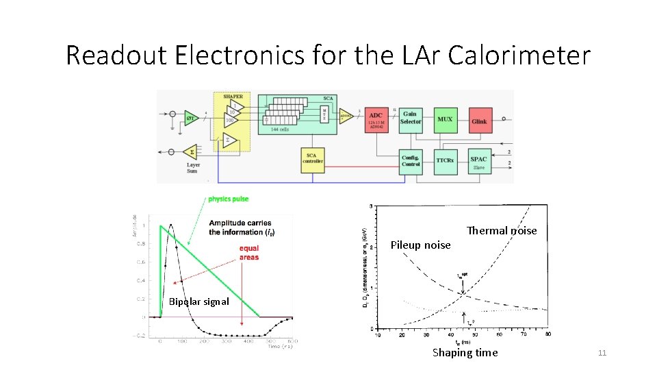 Readout Electronics for the LAr Calorimeter Pileup noise Thermal noise Bipolar signal Shaping time