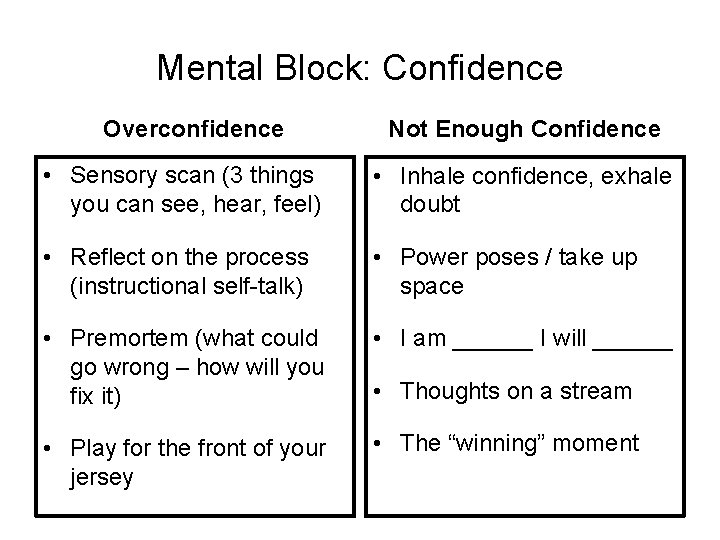 Mental Block: Confidence Overconfidence Not Enough Confidence • Sensory scan (3 things you can