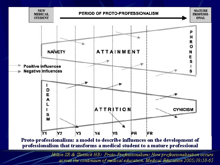 Proto-professionalism: a model to describe influences on the development of professionalism that transforms a