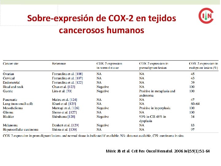 Sobre-expresión de COX-2 en tejidos cancerosos humanos Méric JB et al. Crit Rev Oncol