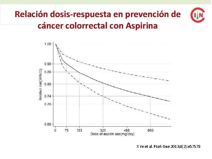 Relación dosis-respuesta en prevención de cáncer colorrectal con Aspirina X Ye et al. PLo.