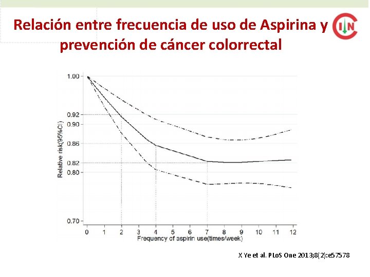 Relación entre frecuencia de uso de Aspirina y prevención de cáncer colorrectal X Ye