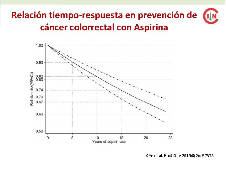 Relación tiempo-respuesta en prevención de cáncer colorrectal con Aspirina X Ye et al. PLo.