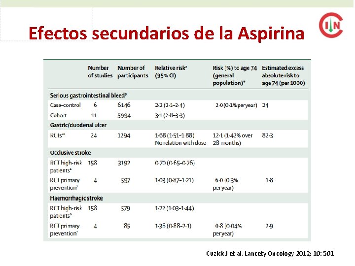 Efectos secundarios de la Aspirina Cuzick J et al. Lancety Oncology 2012; 10: 501