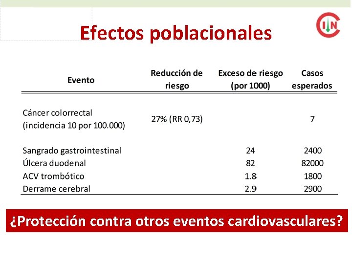 Efectos poblacionales ¿Protección contra otros eventos cardiovasculares? 