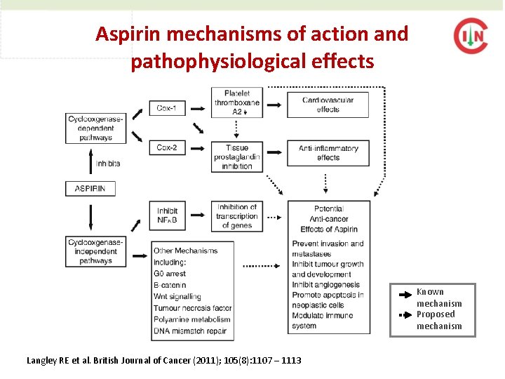 Aspirin mechanisms of action and pathophysiological effects Known mechanism Proposed mechanism Langley RE et