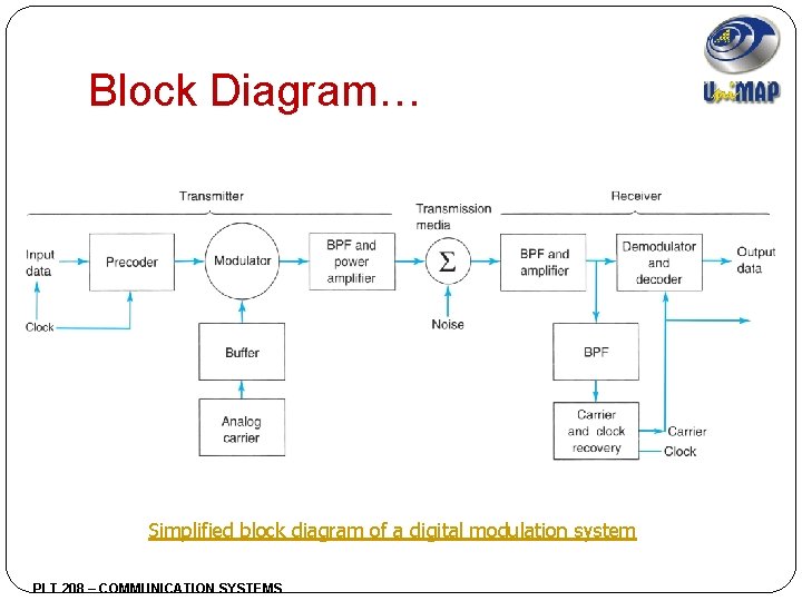 Block Diagram… Simplified block diagram of a digital modulation system PLT 208 – COMMUNICATION