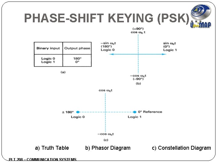 PHASE-SHIFT KEYING (PSK)… a) Truth Table PLT 208 – COMMUNICATION SYSTEMS b) Phasor Diagram
