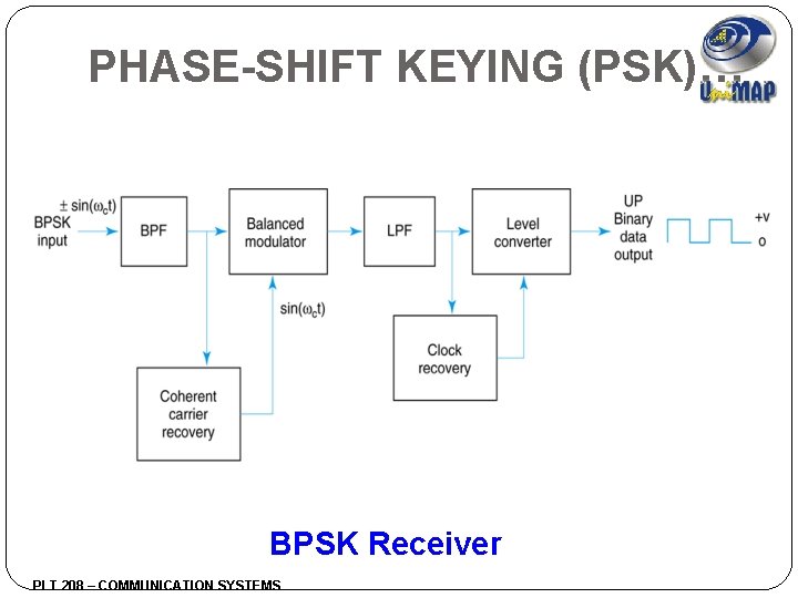 PHASE-SHIFT KEYING (PSK)… BPSK Receiver PLT 208 – COMMUNICATION SYSTEMS 