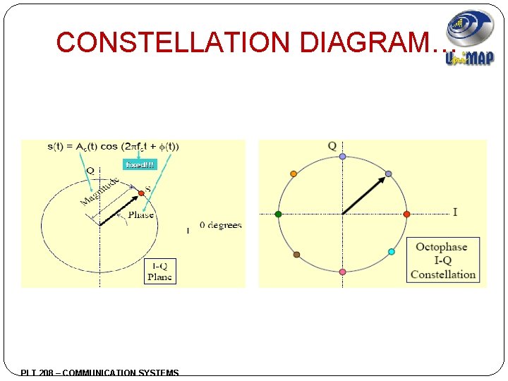 CONSTELLATION DIAGRAM… PLT 208 – COMMUNICATION SYSTEMS 