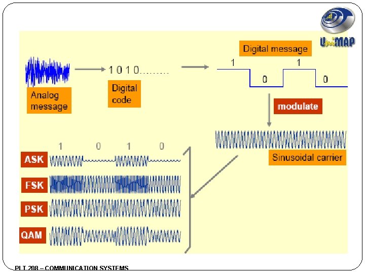 PLT 208 – COMMUNICATION SYSTEMS 