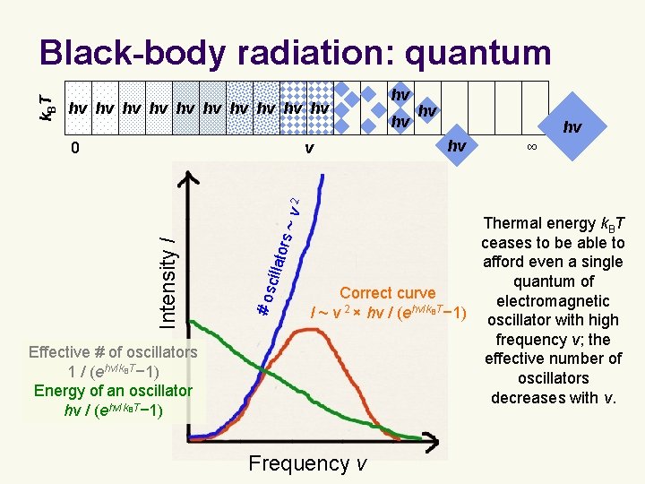 k. B T Black-body radiation: quantum hν hν hν ν Effective # of oscillators