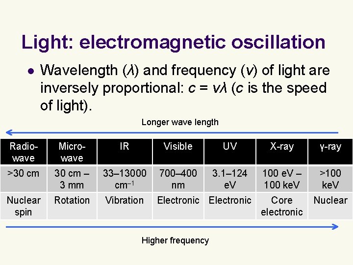 Light: electromagnetic oscillation l Wavelength (λ) and frequency (ν) of light are inversely proportional: