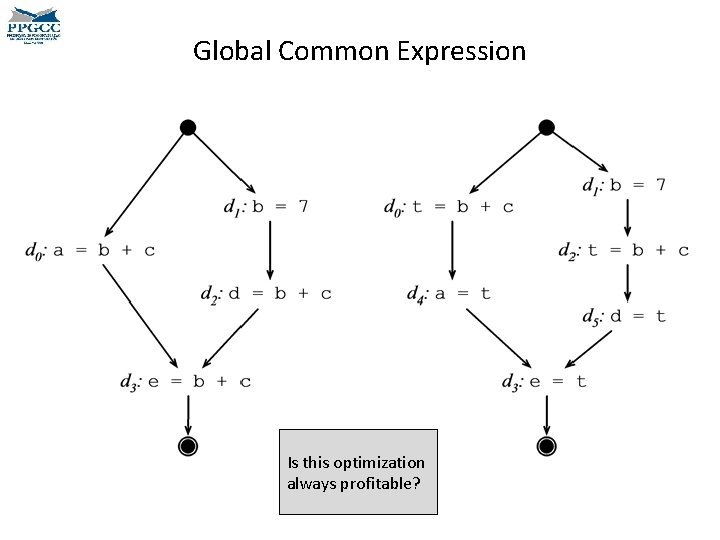 Global Common Expression Is this optimization always profitable? 