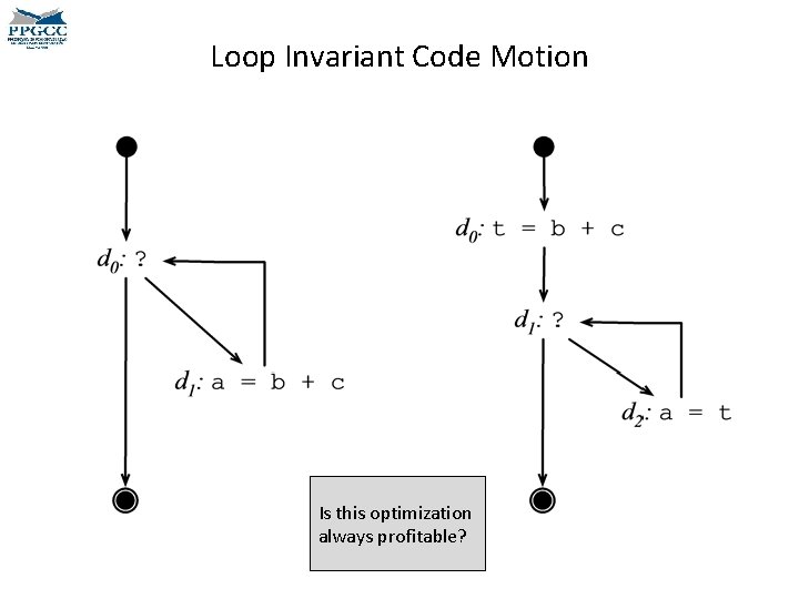 Loop Invariant Code Motion Is this optimization always profitable? 