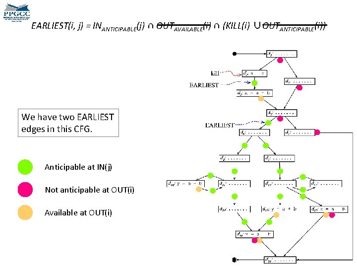 EARLIEST(i, j) = INANTICIPABLE(j) ∩ OUTAVAILABLE(i) ∩ (KILL(i) ∪OUTANTICIPABLE(i)) We have two EARLIEST edges