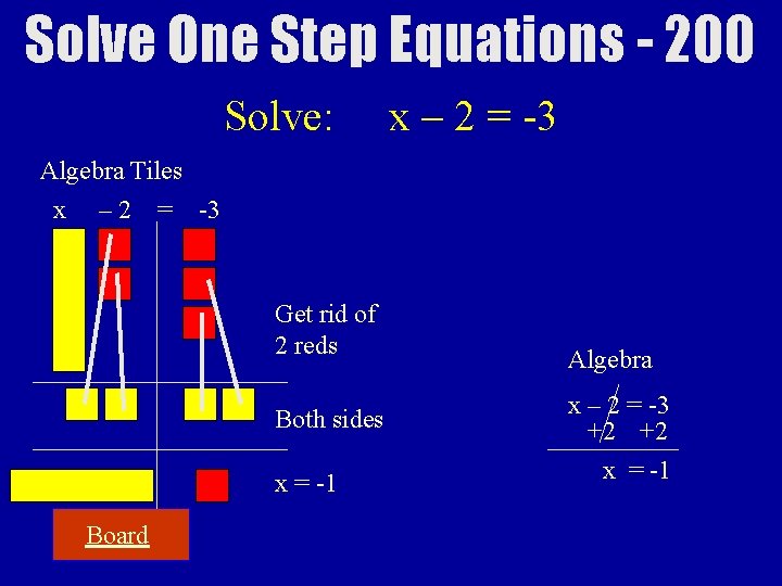 Solve One Step Equations - 200 Solve: x – 2 = -3 Algebra Tiles