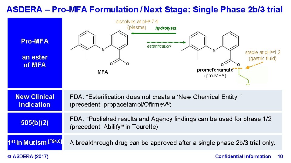 ASDERA – Pro-MFA Formulation / Next Stage: Single Phase 2 b/3 trial dissolves at p. H≈7.